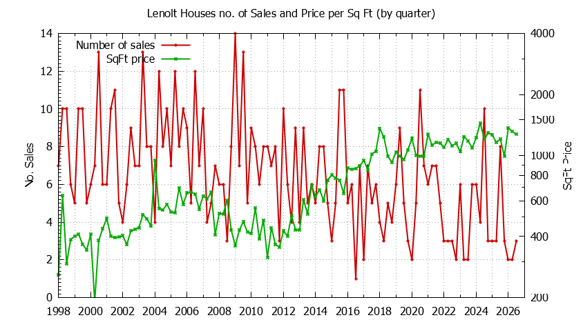 Quarterly Number of Sales vs. Price Per SqFt for Lenolt Houses Sold Graph of the Quarterly Number of Sales vs. Price Per SqFt for Lenolt Houes Sold