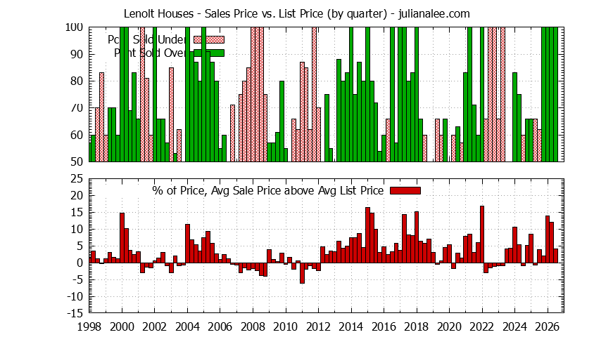 Quarterly Average Sales Price vs. List Price for Lenolt Houses Graph of the Quarterly Average Sales Price vs. List Price for Lenolt Houses