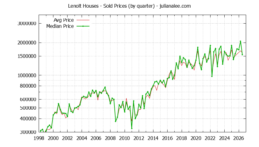 Quarterly Median and Average Price of a Lenolt Home Quarterly Median and Average Price of a Lenolt Home