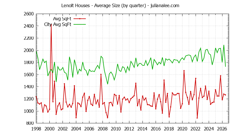 Quarterly Average Size of Lenolt vs. Redwood City Houses Sold Graph of the Quarterly Average Size of Lenolt vs. Redwood City Houses Sold