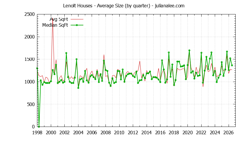 Quarterly Average Size of Lenolt Houses Sold Graph of the Quarterly Average Size of Lenolt Houses Sold
