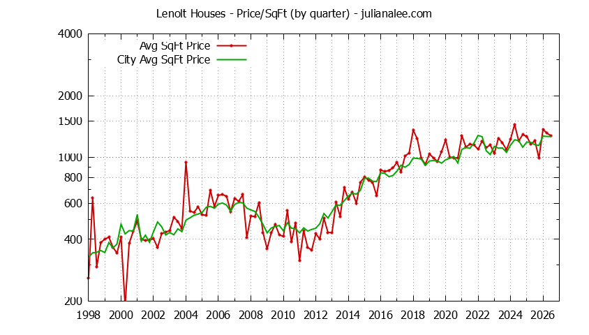 Quarterly Average Price Per Square Foot for Lenolt & Redwood City Houses Sold Graph of the Quarterly Average Price Per Square Foot for Lenolt & Redwood City Homes