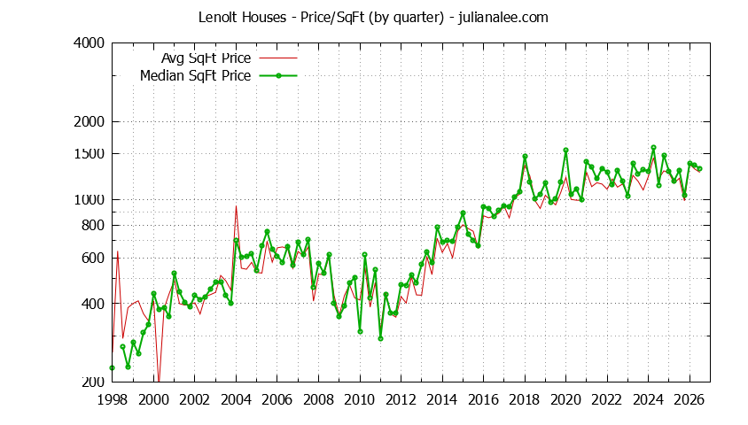 Monthly Average Price Per Square Foot for Redwood City Houses Sold Graph of the Average Quarterly Price Per Square Foot for Lenolt & Redwood City Homes
