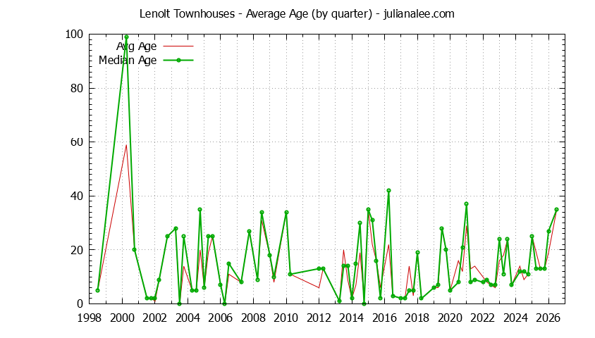 Quarterly Average Age of Lenolt Townhouses Sold Graph of the Quarterly Average Age of Lenolt Townhouses Sold