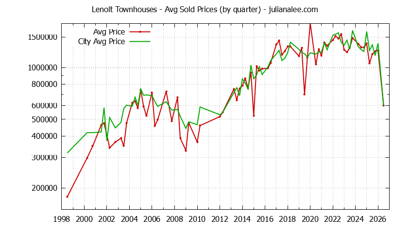 Quarterly Average Price of Lenolt vs. Redwood City Townhouses Sold Graph of the Quarterly Average Price of Lenolt vs. Redwood City Townhouses Sold