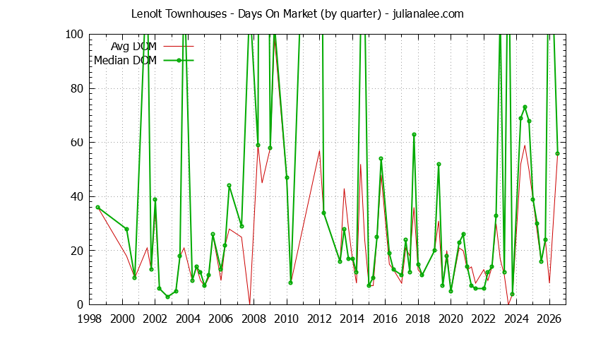 Quarterly Average Days On Market for Lenolt Townhouses Sold Graph of the Quarterly Average Days On Market for Lenolt Townhouses Sold