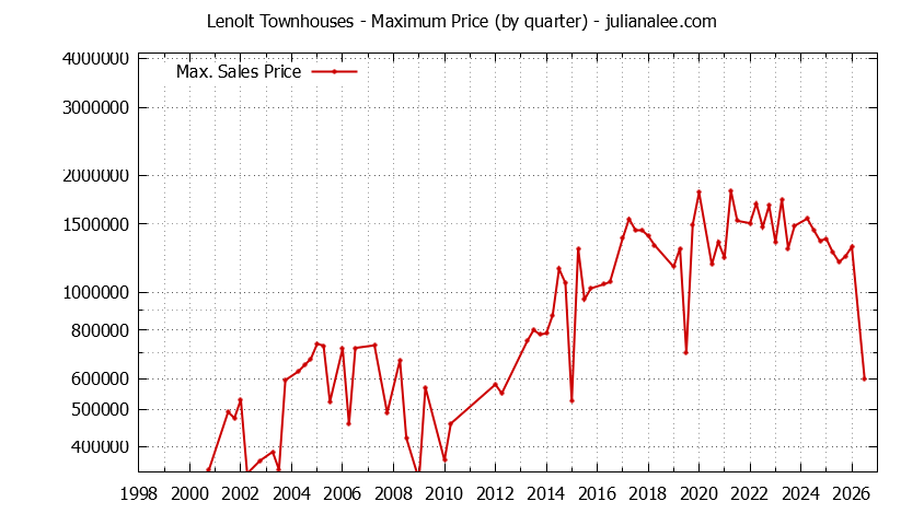 Quarterly Maximum Price for Lenolt Townhouses Sold Graph of the Quarterly Maximum Price for Lenolt Townhouses Sold