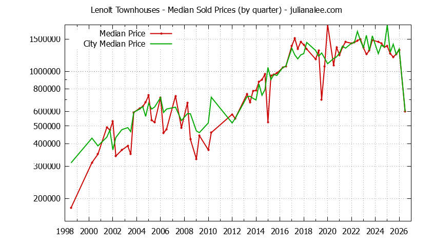 Quarterly Median Price of Lenolt vs. Redwood City Townhouses Sold Graph of the Quarterly Median Price of Lenolt vs. Redwood City Townhouses Sold