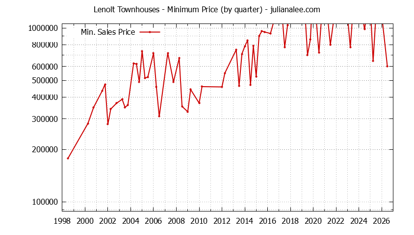 Quarterly Minimum Price for Lenolt Townhouses Sold Graph of the Quarterly Minimum Price for Lenolt Townhouses Sold