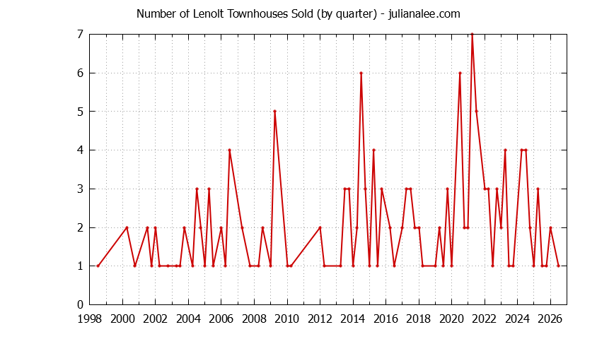 Quarterly Number of Redwood City Townhouses Sold Graph of the Quarterly Number of Redwood City Townhouses Sold