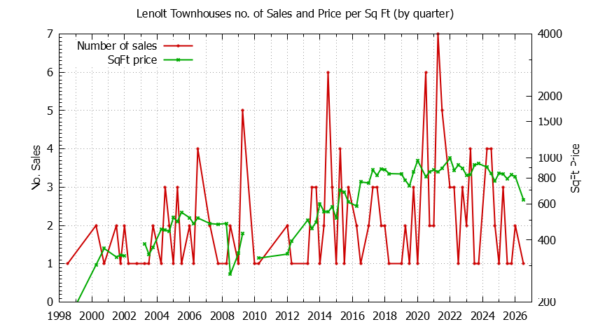 Quarterly Number & Price Per SqFt of Lenolt Townhouses Sold Graph of the Quarterly Number & Price Per SqFt of Lenolt Townhouses Sold
