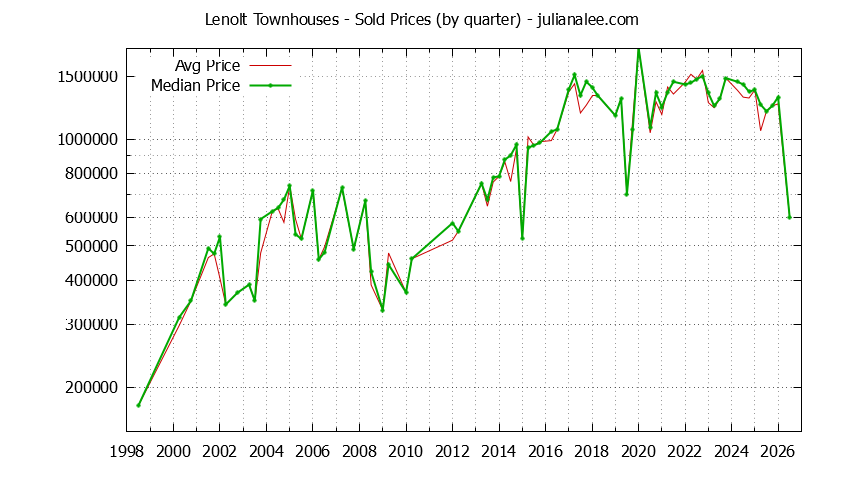 Quarterly Average and Median Price of Lenolt Townhouses Sold Graph of the Quarterly Average and Median Price of Lenolt Townhouses Sold
