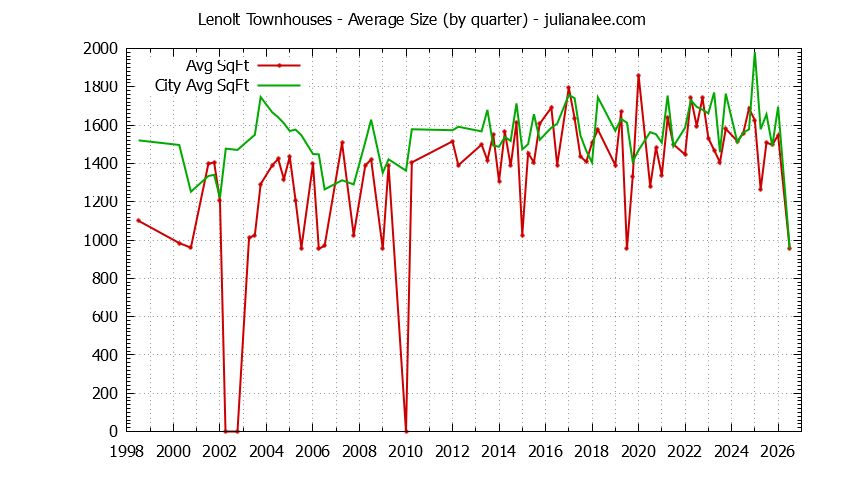 Quarterly Average Size of Lenolt vs. Redwood City Townhouses Sold Graph of the Quarterly Average Size of Lenolt vs. Redwood City Townhouses Sold