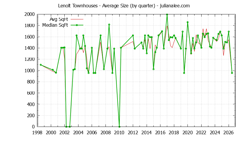 Quarterly Average Size of Lenolt Townhouses Sold Graph of the Quarterly Average Size of Lenolt Townhouses Sold