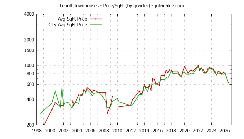Quarterly Average Price Per Square Foot for Lenolt vs. Redwood City Townhouses Sold Graph of the Quarterly Average Price Per Square Foot for Lenolt vs. Redwood City Townhouses Sold