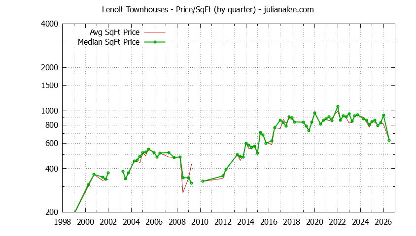 Quarterly Average Price Per Square Foot for Lenolt Townhouses Sold Graph of the Quarterly Average Price Per Square Foot for Lenolt Townhouses Sold