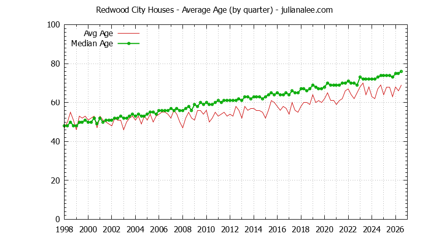 Graph of the Quarterly Average Age of Redwood City Houses Sold - Redwood City Real Estate Trends