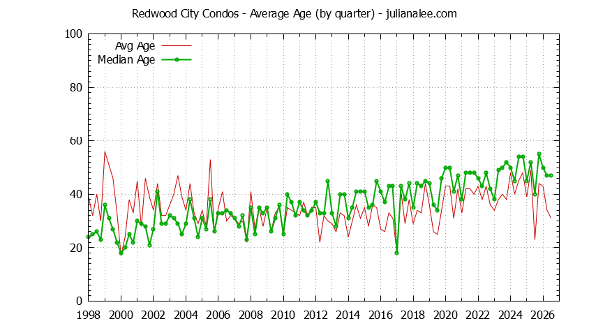 Graph of the Quarterly Average Age of Redwood City Condos Sold - Redwood City Real Estate Trends