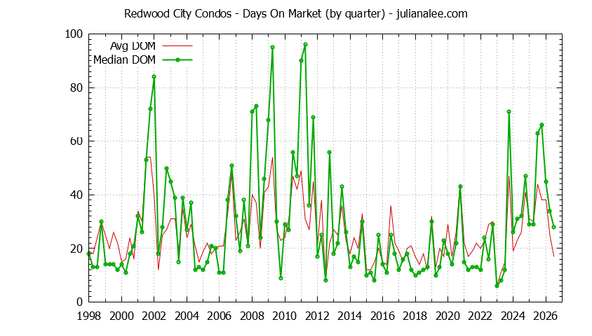 Graph of the Quarterly Average Days On Market for Redwood City Condos - Redwood City Real Estate Trends