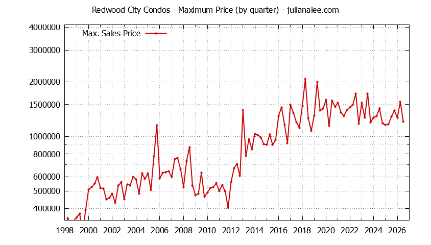 Graph of the Quarterly Maximum Price of Redwood City Condos - Redwood City Real Estate Trends