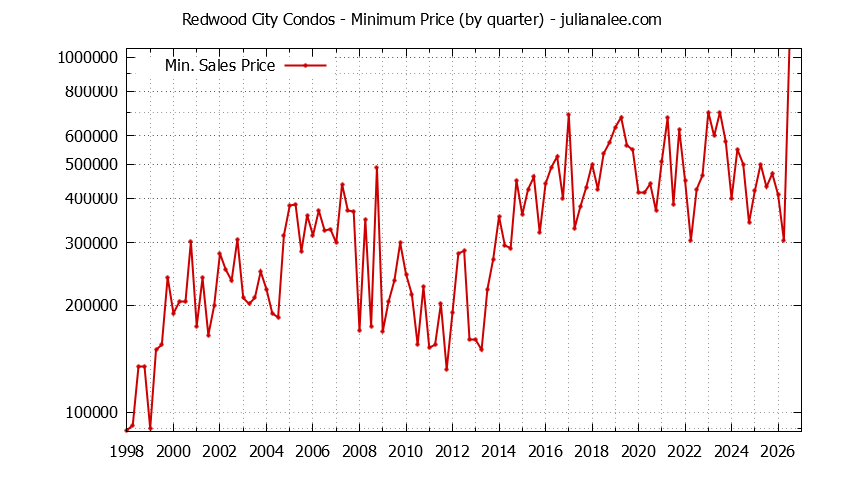 Graph of the Quarterly Minimum Price of Redwood City Condos - Redwood City Real Estate Trends
