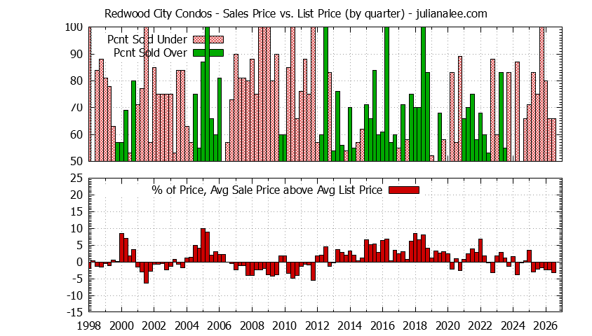 Graph of the Quarterly Average Sales Price vs. List Price for Redwood City Condos - Redwood City Real Estate Trends