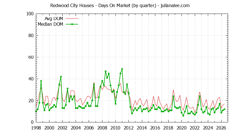 Graph of the Quarterly Average Days On Market for Redwood City Houses - Redwood City Real Estate Trends