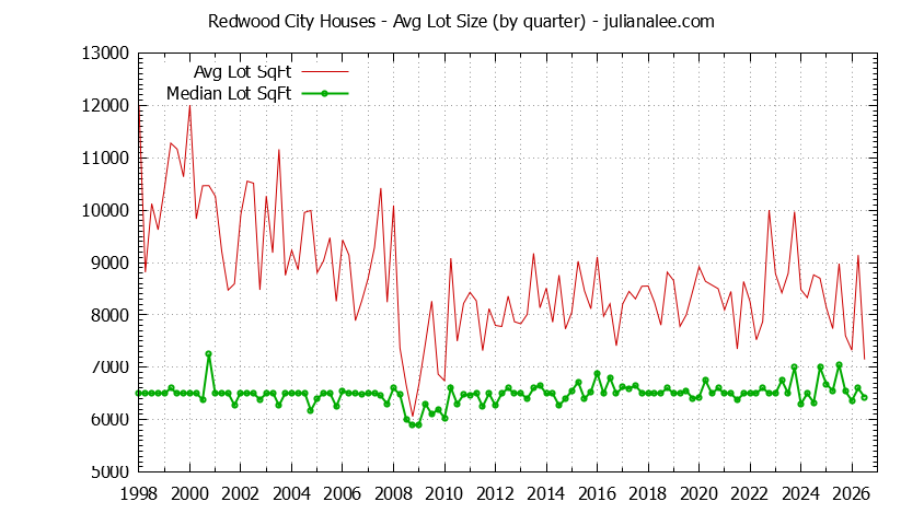 Graph of the average lot size of a house sold in Redwood City
