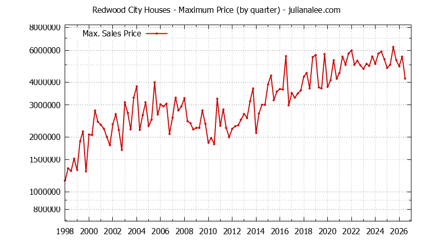Graph of the Quarterly Maximum Price of Redwood City Houses - Redwood City Real Estate Trends