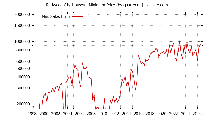 Graph of the Quarterly Minimum Price of Redwood City Houses - Redwood City Real Estate Trends