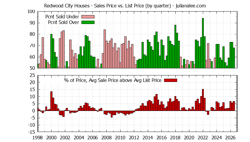Graph of list price vs. sales price for Redwood City homes