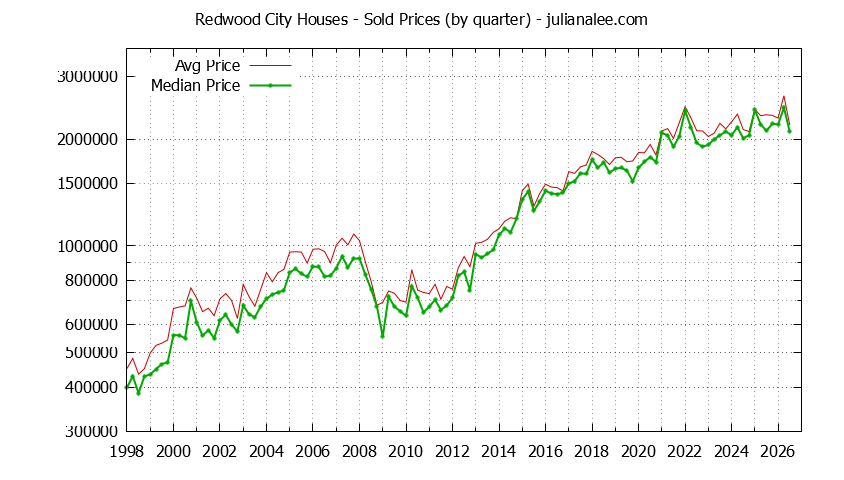 Graph of average price of a Redwood City House