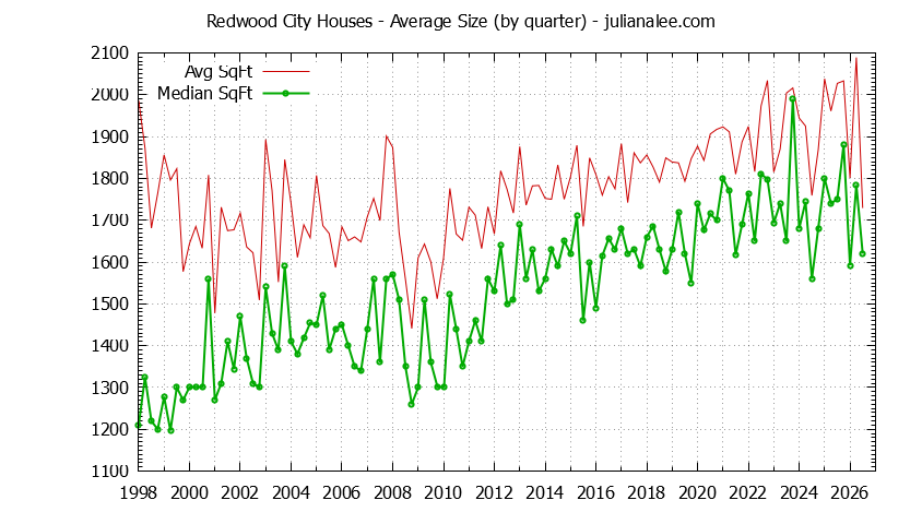 Graph of the average size of a house sold in Redwood City