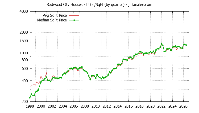 Graph of the average price per sq. ft. for a Redwood City house