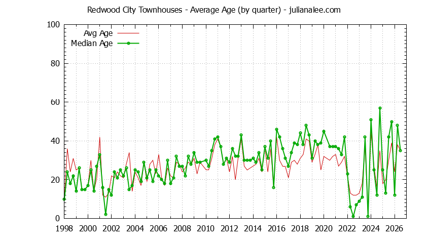 Graph of the Quarterly Average Age of Redwood City Townhouses Sold - Redwood City Real Estate Trends