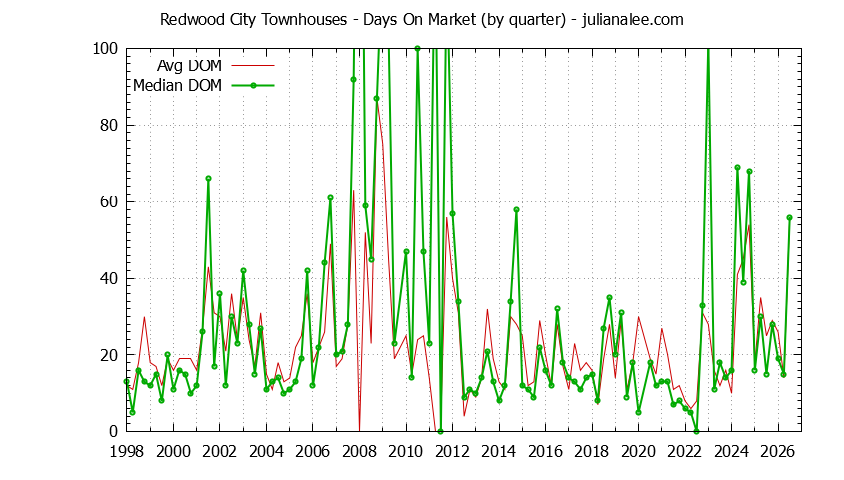Graph of the Quarterly Average Days On Market for Redwood City Townhouses - Redwood City Real Estate Trends