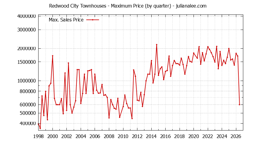 Graph of the Quarterly Maximum Price of Redwood City Townhouses - Redwood City Real Estate Trends