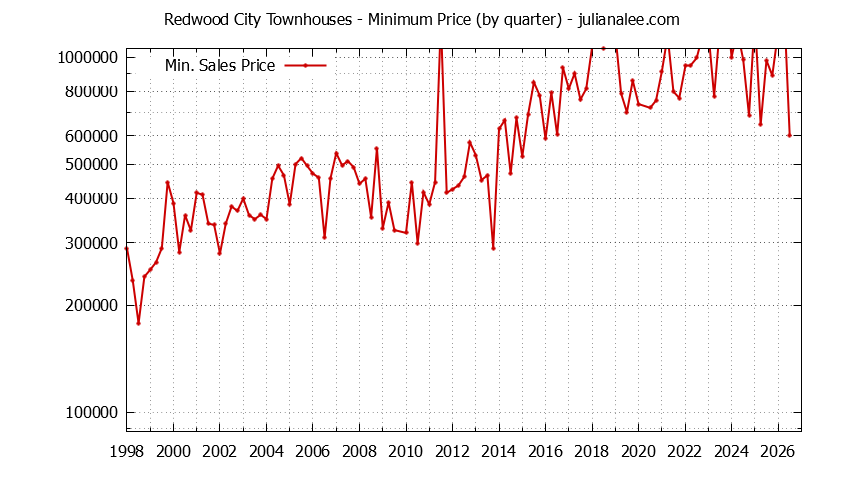 Graph of the Quarterly Minimum Price of Redwood City Townhouses - Redwood City Real Estate Trends