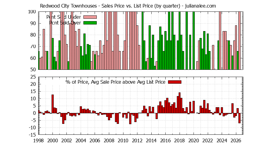 Graph of the Quarterly Average Sales Price vs. List Price for Redwood City Townhouses - Redwood City Real Estate Trends