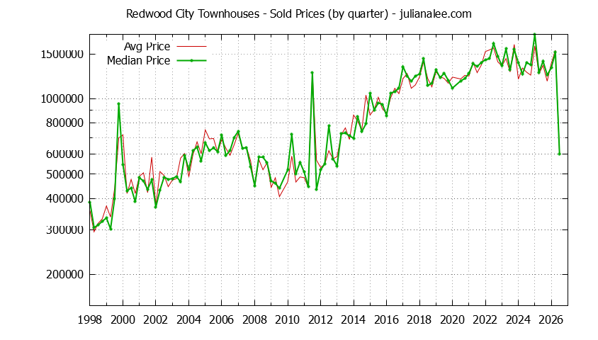 Graph of the Quarterly Median and Average Redwood City Home Prices for Townhouses - Redwood City Real Estate Trends