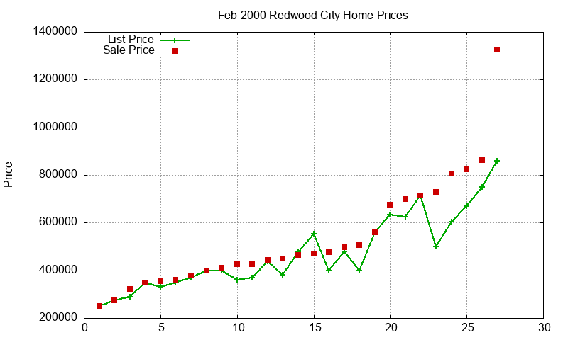 Redwood City Homes Just Sold 2000-02 Redwood City Homes Just Sold 2000-02