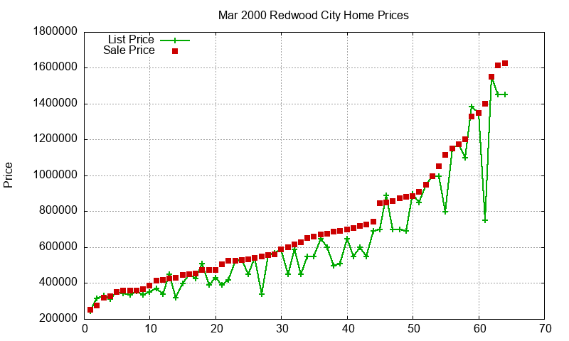 Redwood City Homes Just Sold 2000-03