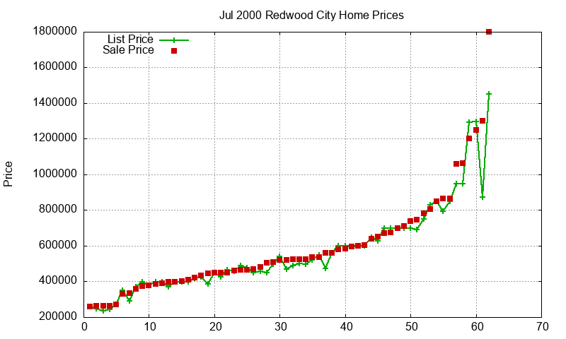 Redwood City Homes Just Sold 2000-07 Redwood City Homes Just Sold 2000-07