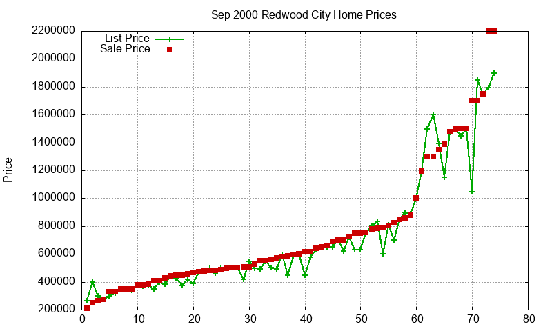 Redwood City Homes Just Sold 2000-09