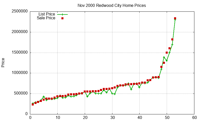 Redwood City Homes Just Sold 2000-11