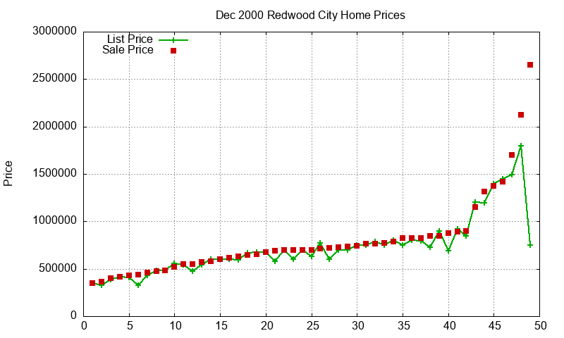 Redwood City Homes Just Sold 2000-12