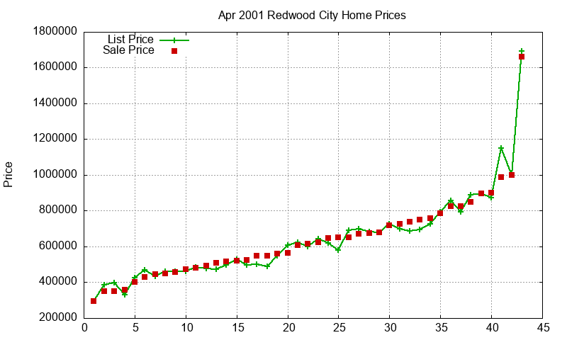 Redwood City Homes Just Sold 2001-04 Redwood City Homes Just Sold 2001-04