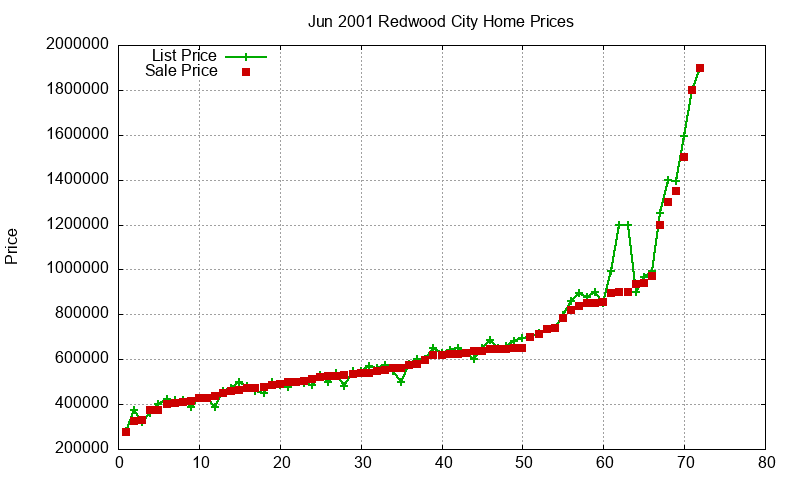 Redwood City Homes Just Sold 2001-06