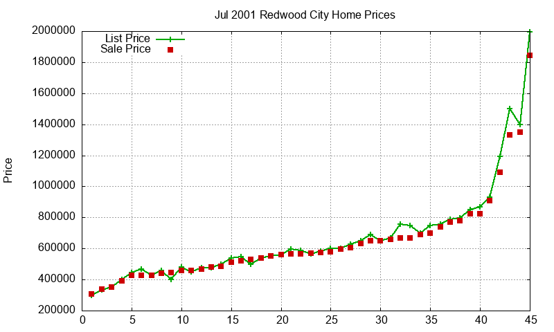 Redwood City Homes Just Sold 2001-07