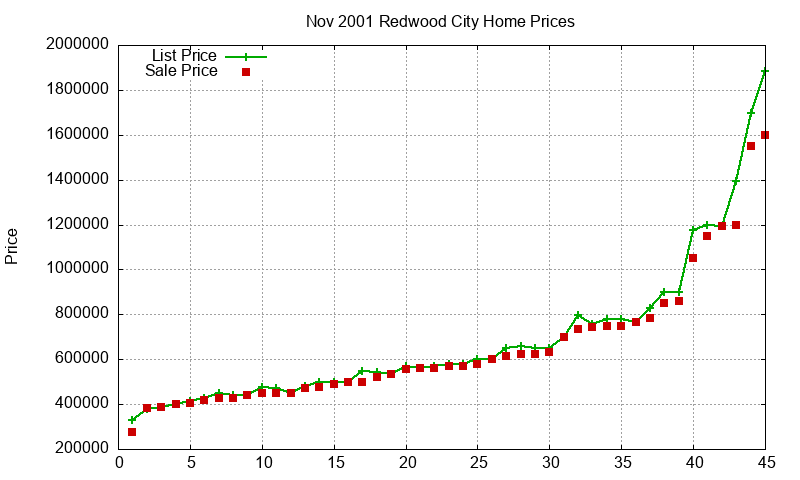 Redwood City Homes Just Sold 2001-11 Redwood City Homes Just Sold 2001-11